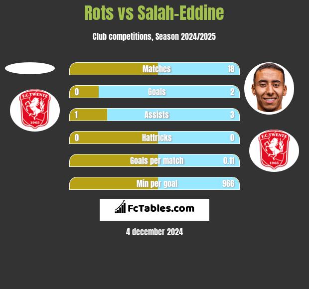 Rots vs Salah-Eddine h2h player stats