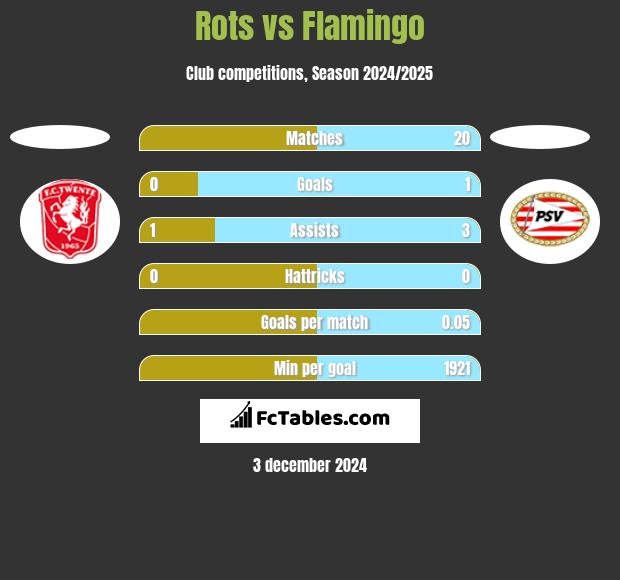 Rots vs Flamingo h2h player stats