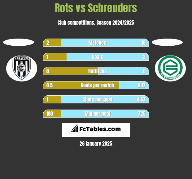 Rots vs Schreuders h2h player stats