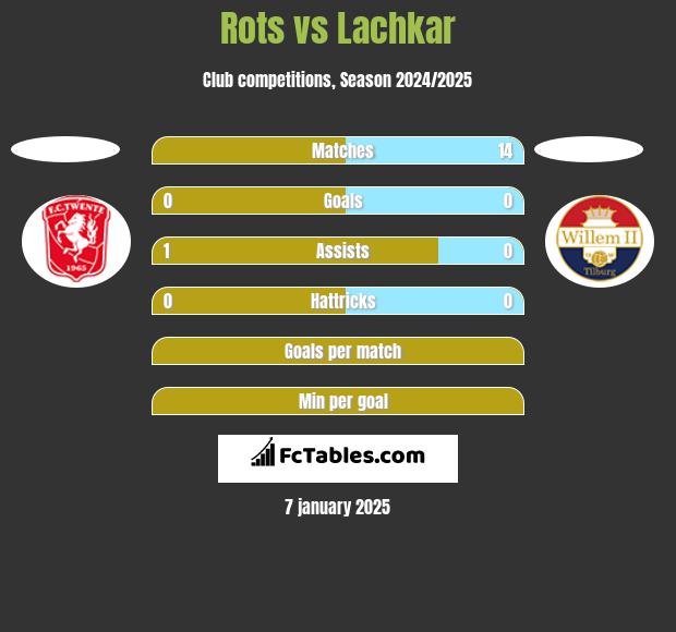 Rots vs Lachkar h2h player stats