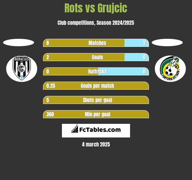 Rots vs Grujcic h2h player stats