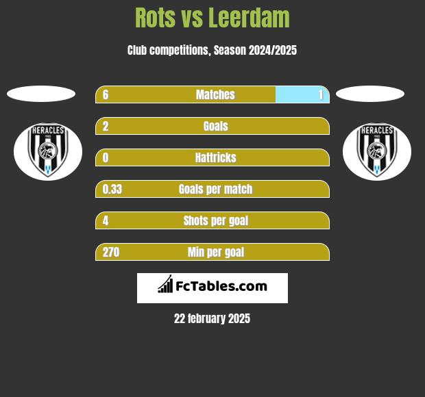 Rots vs Leerdam h2h player stats