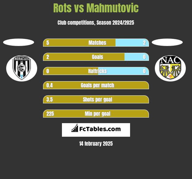 Rots vs Mahmutovic h2h player stats