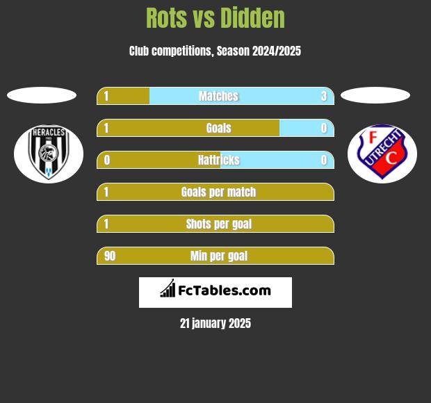 Rots vs Didden h2h player stats