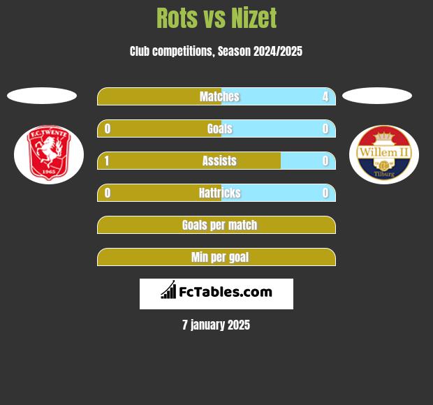 Rots vs Nizet h2h player stats