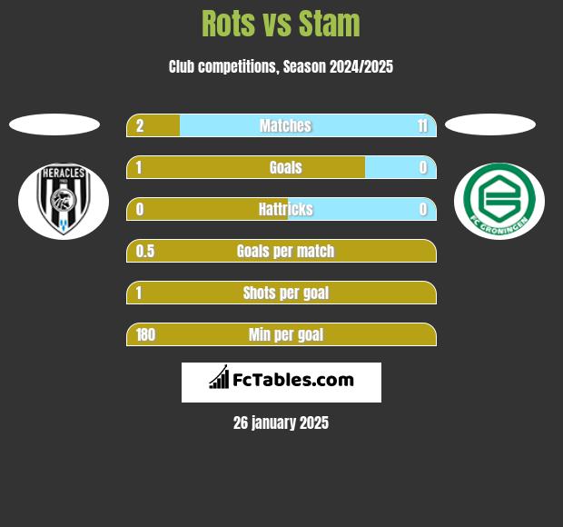 Rots vs Stam h2h player stats