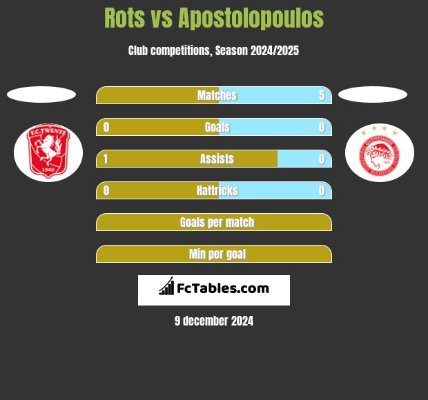 Rots vs Apostolopoulos h2h player stats