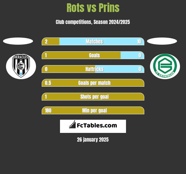 Rots vs Prins h2h player stats