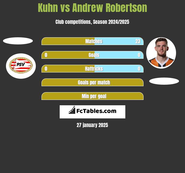 Kuhn vs Andrew Robertson h2h player stats