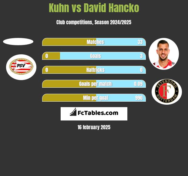 Kuhn vs David Hancko h2h player stats