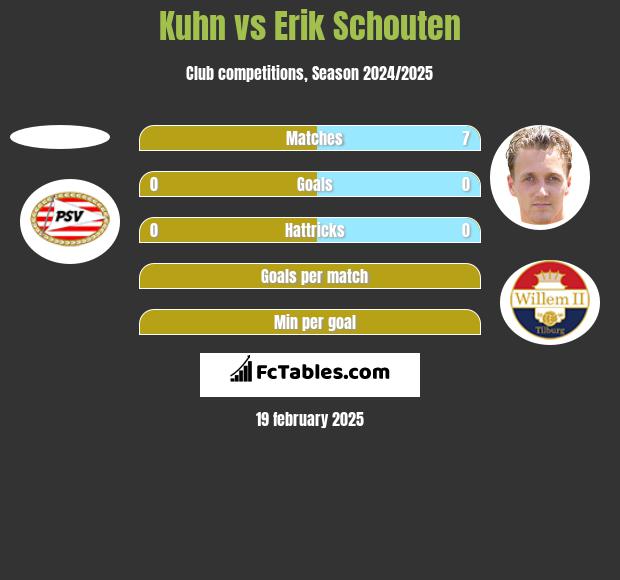 Kuhn vs Erik Schouten h2h player stats