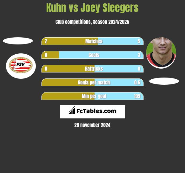 Kuhn vs Joey Sleegers h2h player stats