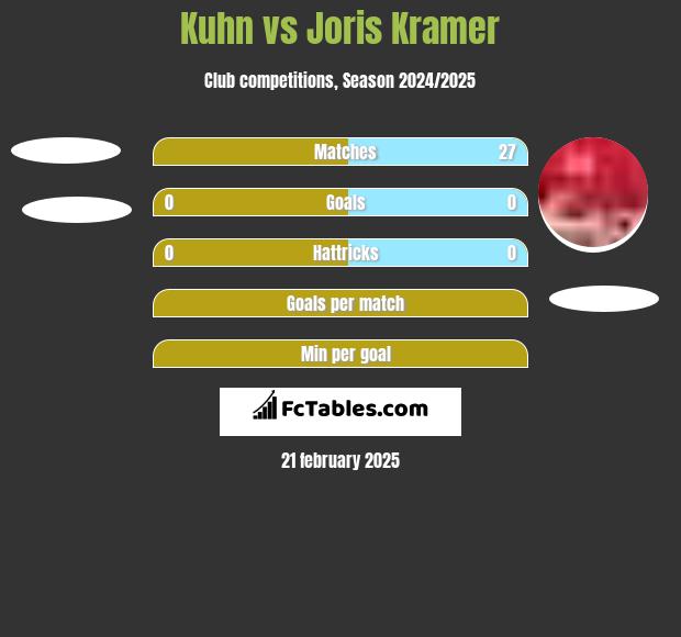 Kuhn vs Joris Kramer h2h player stats