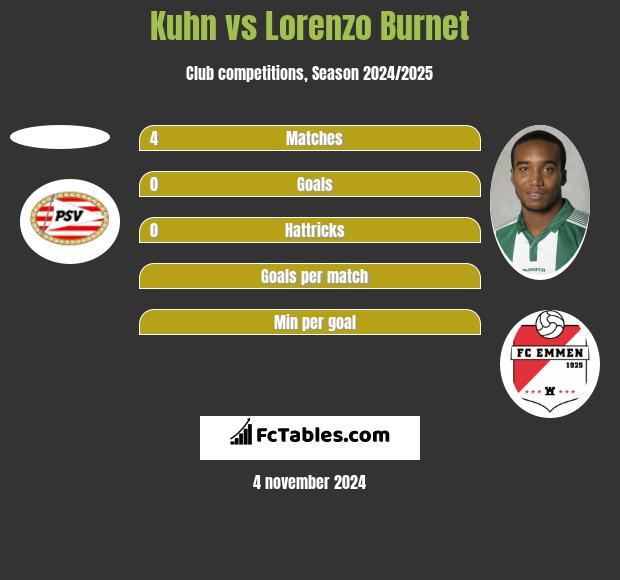 Kuhn vs Lorenzo Burnet h2h player stats