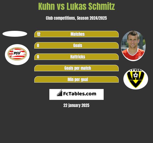 Kuhn vs Lukas Schmitz h2h player stats