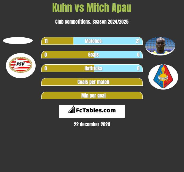 Kuhn vs Mitch Apau h2h player stats