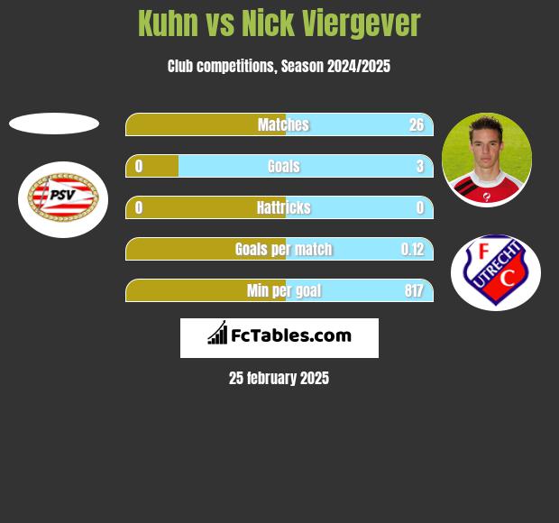 Kuhn vs Nick Viergever h2h player stats