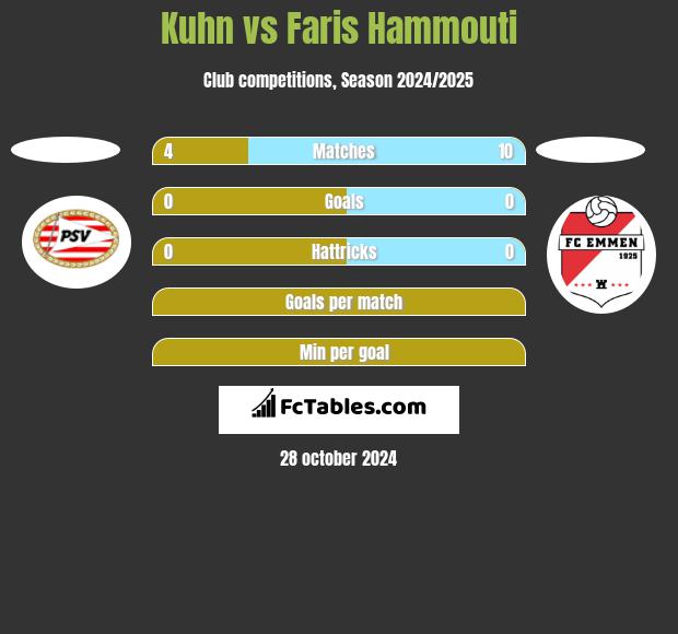 Kuhn vs Faris Hammouti h2h player stats