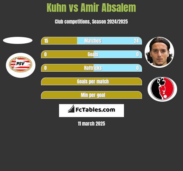 Kuhn vs Amir Absalem h2h player stats