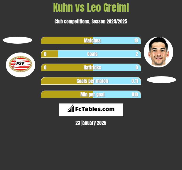 Kuhn vs Leo Greiml h2h player stats