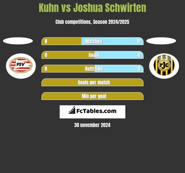 Kuhn vs Joshua Schwirten h2h player stats