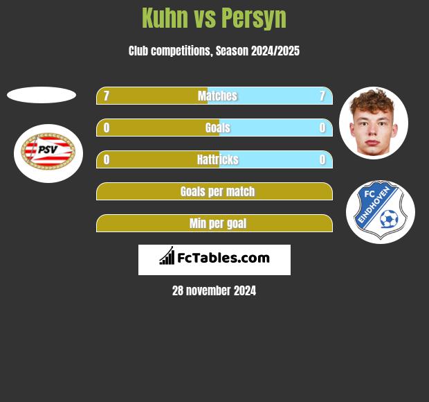 Kuhn vs Persyn h2h player stats