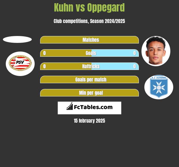 Kuhn vs Oppegard h2h player stats