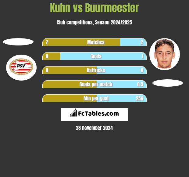 Kuhn vs Buurmeester h2h player stats