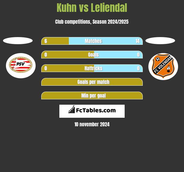 Kuhn vs Leliendal h2h player stats