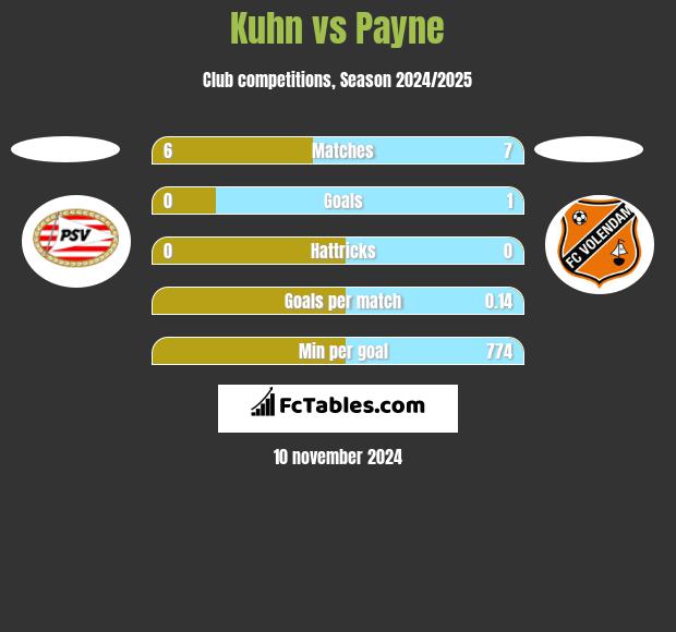 Kuhn vs Payne h2h player stats