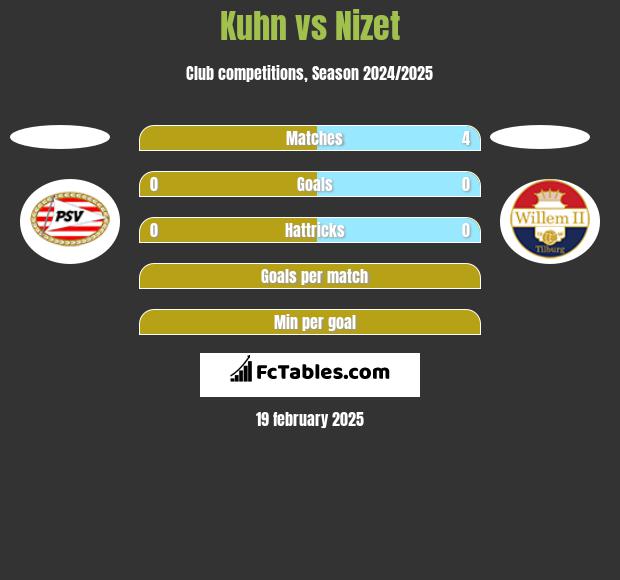 Kuhn vs Nizet h2h player stats