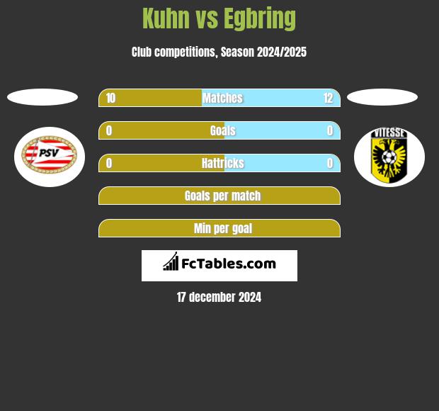 Kuhn vs Egbring h2h player stats