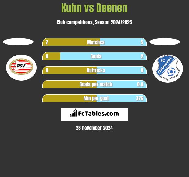 Kuhn vs Deenen h2h player stats