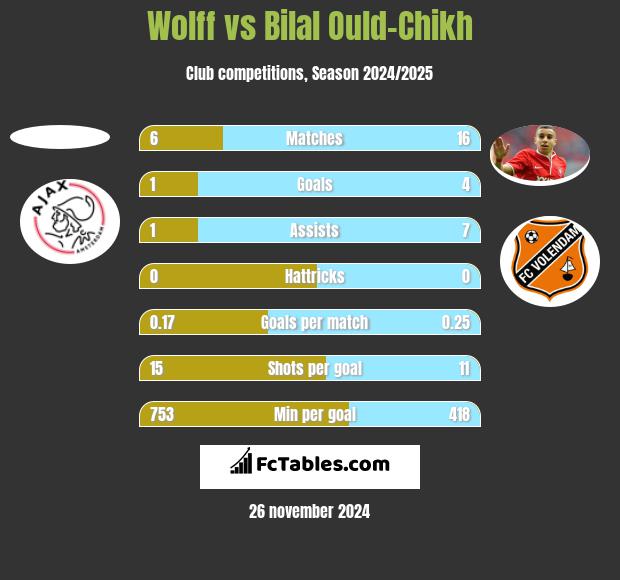 Wolff vs Bilal Ould-Chikh h2h player stats