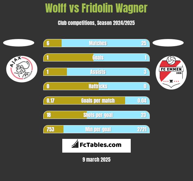 Wolff vs Fridolin Wagner h2h player stats