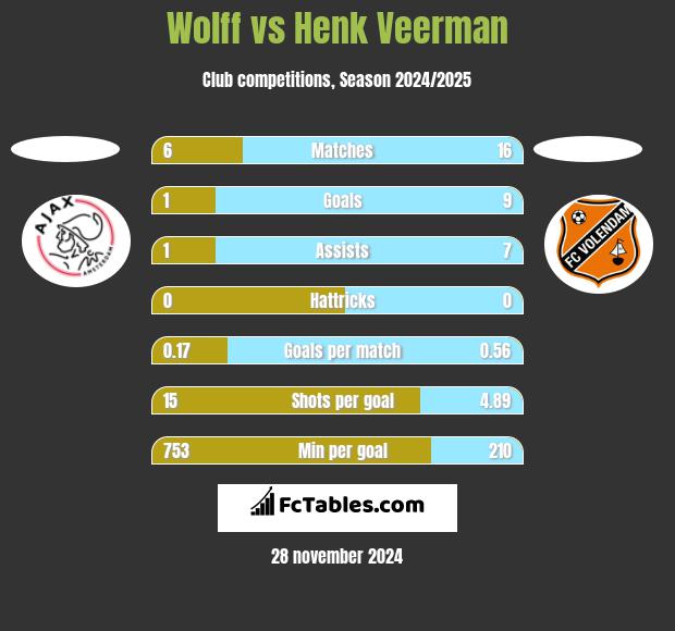 Wolff vs Henk Veerman h2h player stats