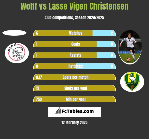 Wolff vs Lasse Vigen Christensen h2h player stats