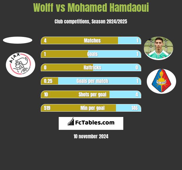 Wolff vs Mohamed Hamdaoui h2h player stats