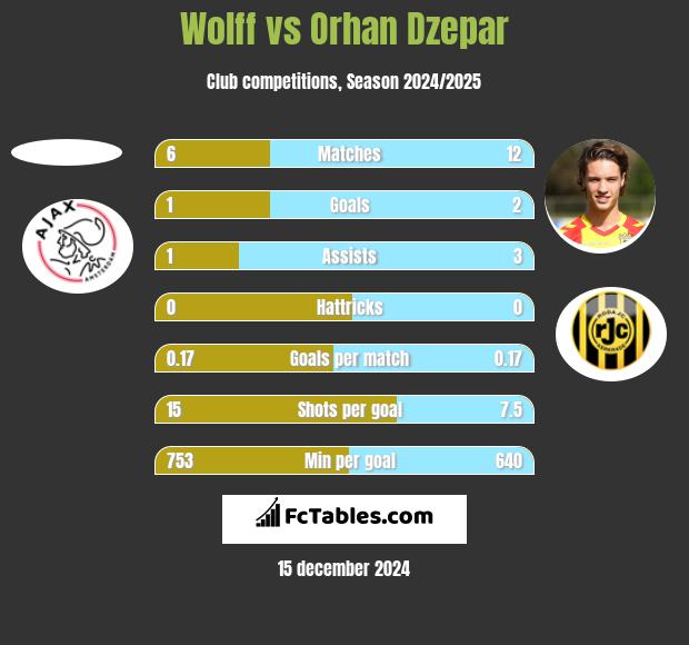 Wolff vs Orhan Dzepar h2h player stats