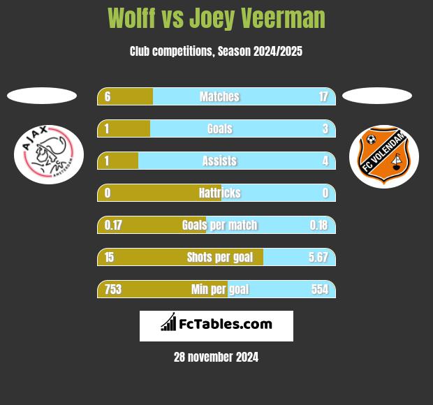 Wolff vs Joey Veerman h2h player stats