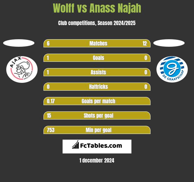 Wolff vs Anass Najah h2h player stats