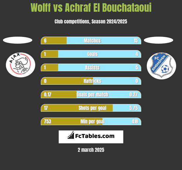 Wolff vs Achraf El Bouchataoui h2h player stats