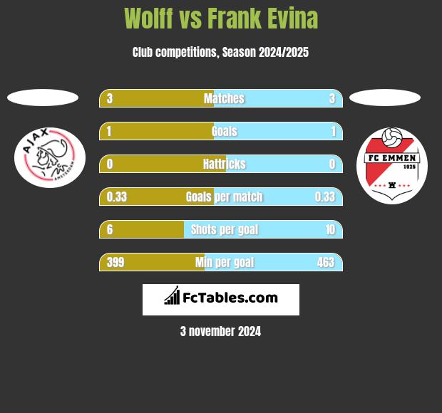 Wolff vs Frank Evina h2h player stats