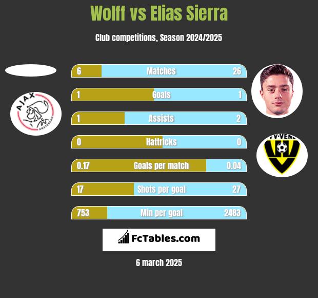 Wolff vs Elias Sierra h2h player stats