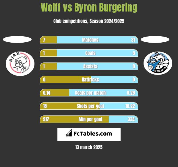 Wolff vs Byron Burgering h2h player stats