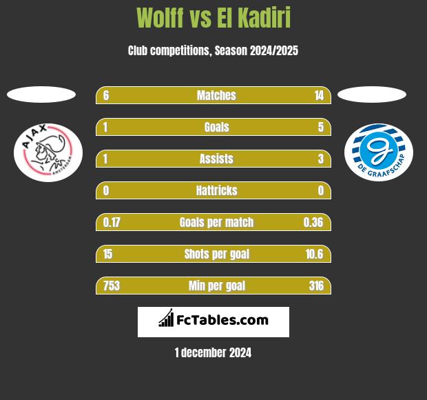 Wolff vs El Kadiri h2h player stats