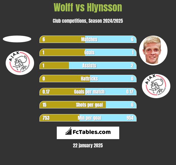 Wolff vs Hlynsson h2h player stats