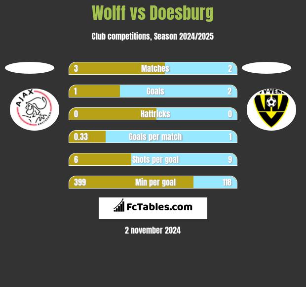 Wolff vs Doesburg h2h player stats