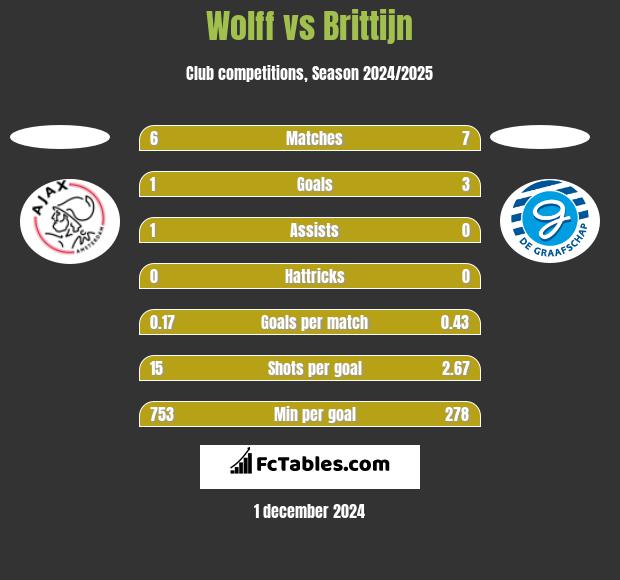 Wolff vs Brittijn h2h player stats