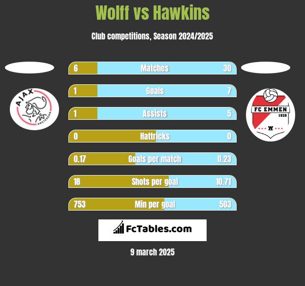 Wolff vs Hawkins h2h player stats